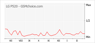 Traçar mudanças de populariedade do telemóvel LG P520