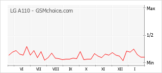 Diagramm der Poplularitätveränderungen von LG A110