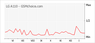 Grafico di modifiche della popolarità del telefono cellulare LG A110