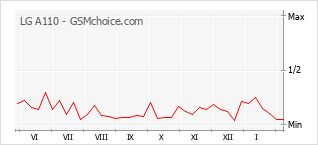 Populariteit van de telefoon: diagram LG A110
