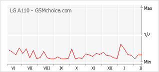 Traçar mudanças de populariedade do telemóvel LG A110