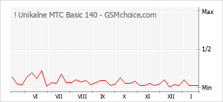 Gráfico de los cambios de popularidad ! Unikalne MTC Basic 140