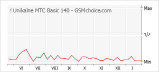 Le graphique de popularité de ! Unikalne MTC Basic 140