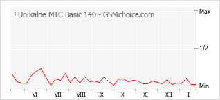 Traçar mudanças de populariedade do telemóvel ! Unikalne MTC Basic 140