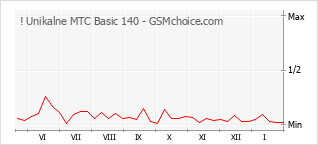 Диаграмма изменений популярности телефона ! Unikalne MTC Basic 140