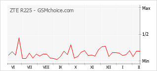 Diagramm der Poplularitätveränderungen von ZTE R225