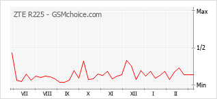 Traçar mudanças de populariedade do telemóvel ZTE R225
