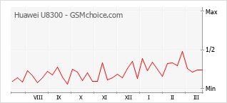 Gráfico de los cambios de popularidad Huawei U8300