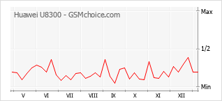 Grafico di modifiche della popolarità del telefono cellulare Huawei U8300