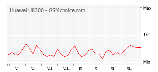 Populariteit van de telefoon: diagram Huawei U8300