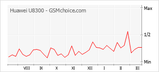Traçar mudanças de populariedade do telemóvel Huawei U8300