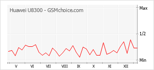 Диаграмма изменений популярности телефона Huawei U8300