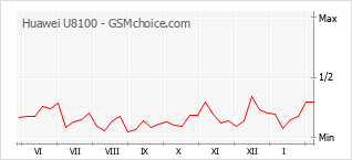 Grafico di modifiche della popolarità del telefono cellulare Huawei U8100