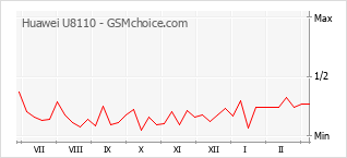 Diagramm der Poplularitätveränderungen von Huawei U8110