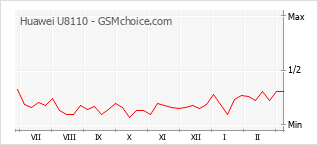 Grafico di modifiche della popolarità del telefono cellulare Huawei U8110