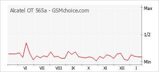 Diagramm der Poplularitätveränderungen von Alcatel OT 565a
