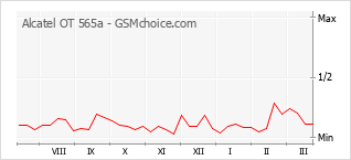 Le graphique de popularité de Alcatel OT 565a