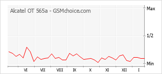 Grafico di modifiche della popolarità del telefono cellulare Alcatel OT 565a