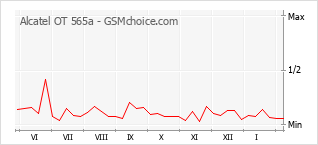 Populariteit van de telefoon: diagram Alcatel OT 565a