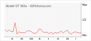 Traçar mudanças de populariedade do telemóvel Alcatel OT 565a