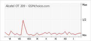 Diagramm der Poplularitätveränderungen von Alcatel OT 209