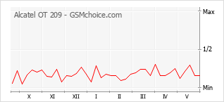 Gráfico de los cambios de popularidad Alcatel OT 209