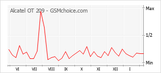 Grafico di modifiche della popolarità del telefono cellulare Alcatel OT 209
