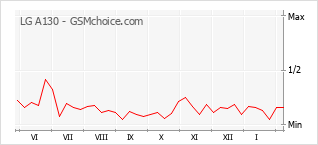 Diagramm der Poplularitätveränderungen von LG A130