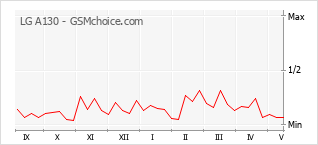 Popularity chart of LG A130