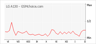 Gráfico de los cambios de popularidad LG A130
