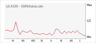 Grafico di modifiche della popolarità del telefono cellulare LG A130