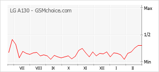 Traçar mudanças de populariedade do telemóvel LG A130