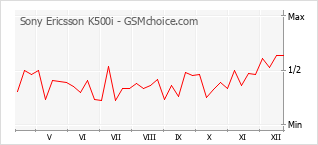 Popularity chart of Sony Ericsson K500i
