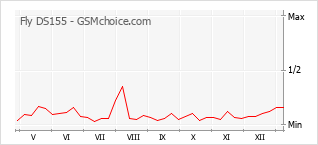 Popularity chart of Fly DS155