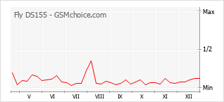 Gráfico de los cambios de popularidad Fly DS155