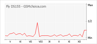 Le graphique de popularité de Fly DS155