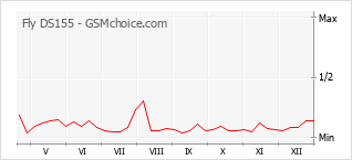 Grafico di modifiche della popolarità del telefono cellulare Fly DS155