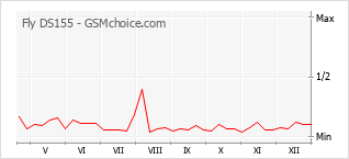 Populariteit van de telefoon: diagram Fly DS155