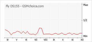 Диаграмма изменений популярности телефона Fly DS155
