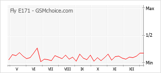 Diagramm der Poplularitätveränderungen von Fly E171