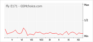 Grafico di modifiche della popolarità del telefono cellulare Fly E171