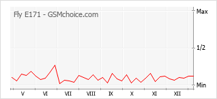 Диаграмма изменений популярности телефона Fly E171