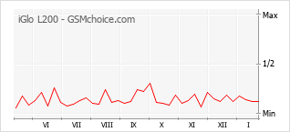 Diagramm der Poplularitätveränderungen von iGlo L200