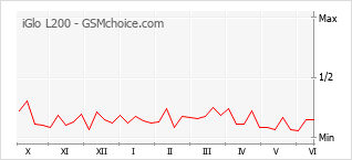 Popularity chart of iGlo L200