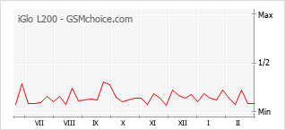 Le graphique de popularité de iGlo L200