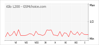 Grafico di modifiche della popolarità del telefono cellulare iGlo L200