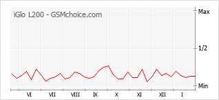 Populariteit van de telefoon: diagram iGlo L200