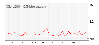 Traçar mudanças de populariedade do telemóvel iGlo L200