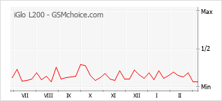 Диаграмма изменений популярности телефона iGlo L200