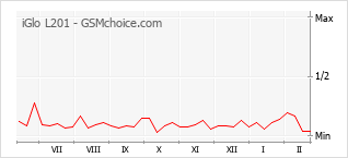 Popularity chart of iGlo L201